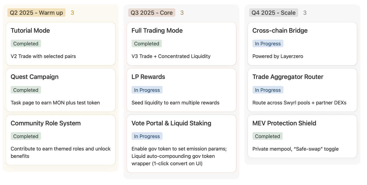 Swyrl Protocol Roadmap