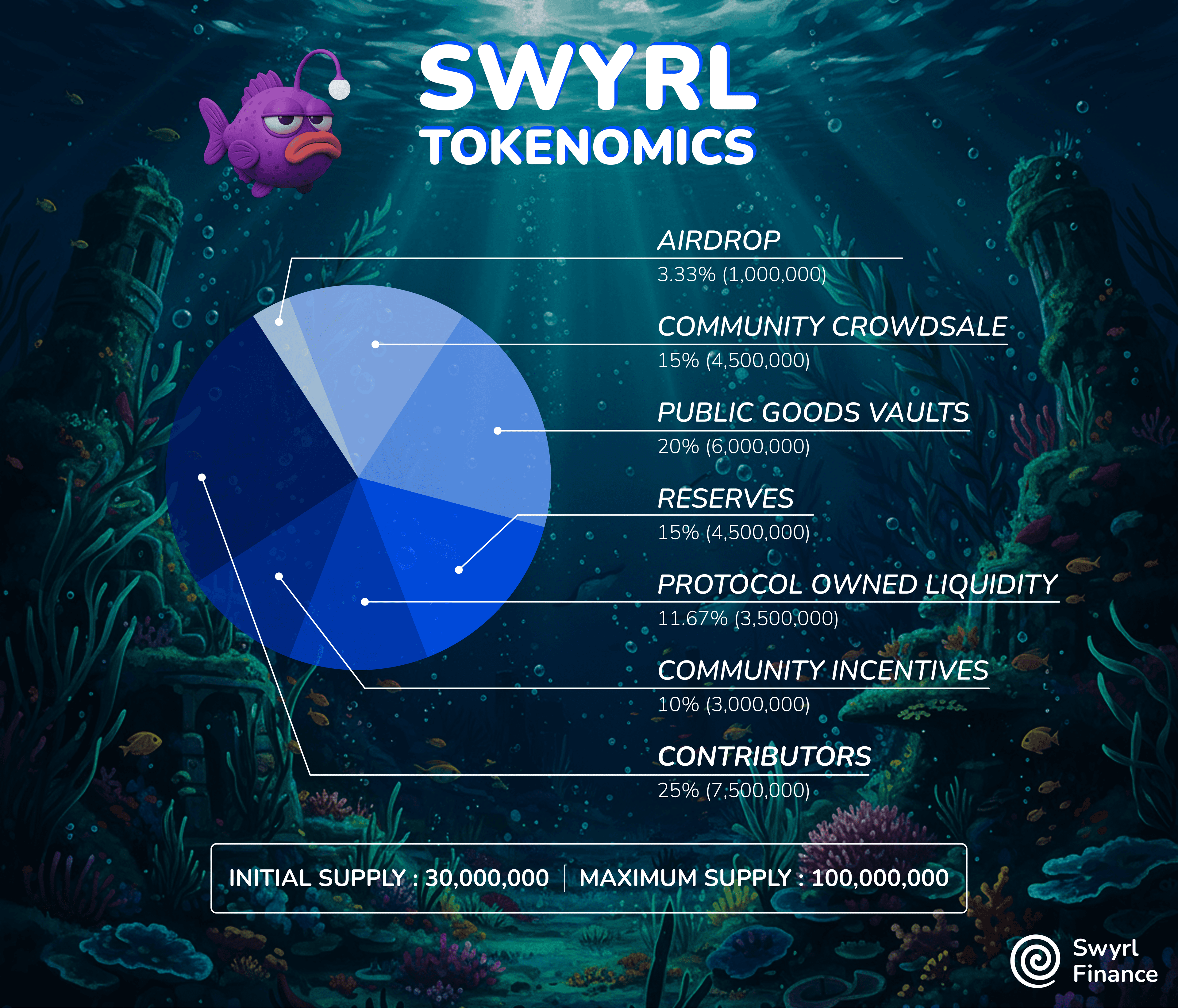 Tokenomics Distribution